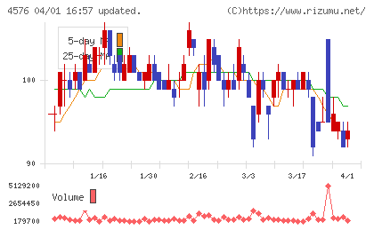 デ・ウエスタン・セラピテクス研究所チャート