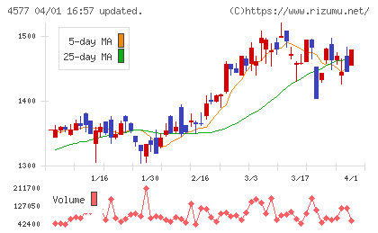ダイトチャート