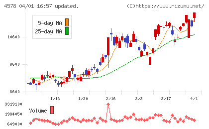 大塚ホールディングスチャート