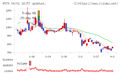 ラクオリア創薬チャート