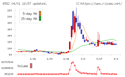 シンバイオ製薬チャート