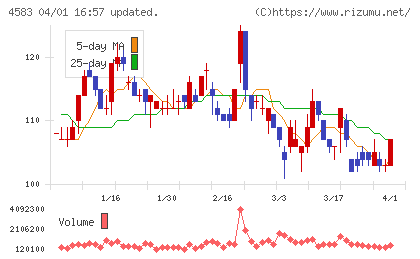カイオム・バイオサイエンスチャート