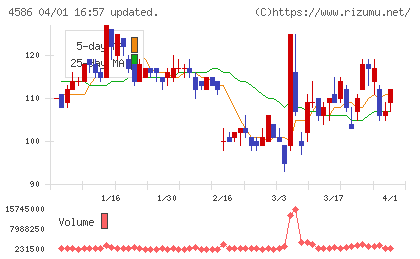 メドレックスチャート