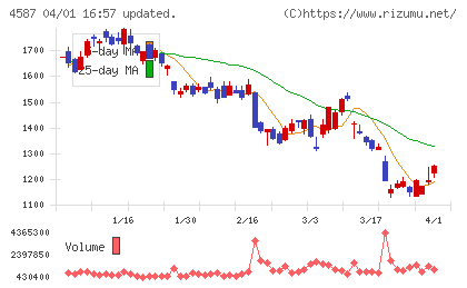 ペプチドリームチャート