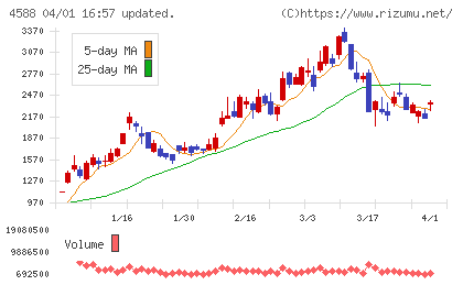 オンコリスバイオファーマチャート
