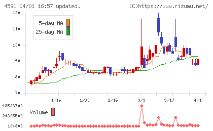 リボミックチャート
