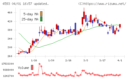 ヘリオスチャート