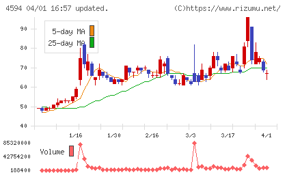 ブライトパス・バイオチャート
