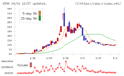 窪田製薬ホールディングスチャート