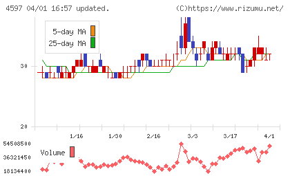 ソレイジア・ファーマチャート
