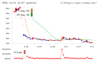 Ｄｅｌｔａ−Ｆｌｙ　Ｐｈａｒｍａチャート