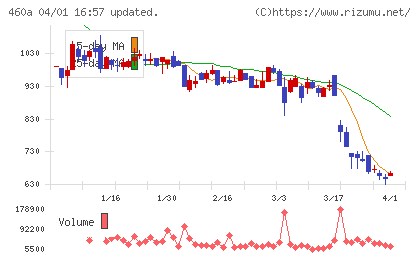ＢＲＡＮＵチャート