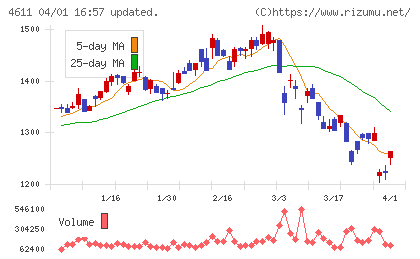 大日本塗料チャート