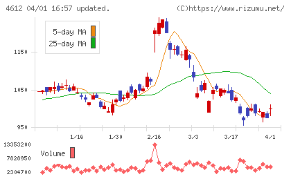 日本ペイントホールディングスチャート