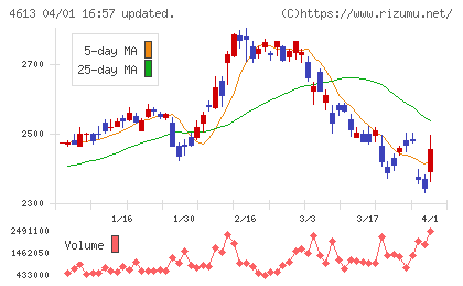 関西ペイントチャート