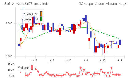川上塗料チャート