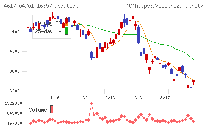中国塗料チャート