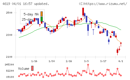 日本特殊塗料チャート