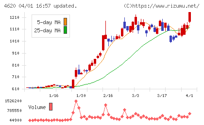 藤倉化成チャート