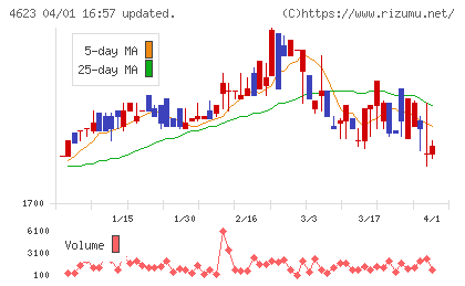 アサヒペンチャート