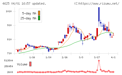 アトミクスチャート