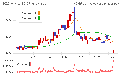 太陽ホールディングスチャート