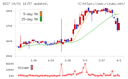 ナトコチャート