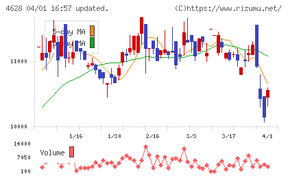 エスケー化研チャート