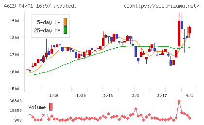 大伸化学チャート