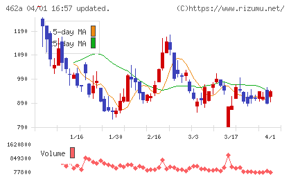 FUNDINNOチャート