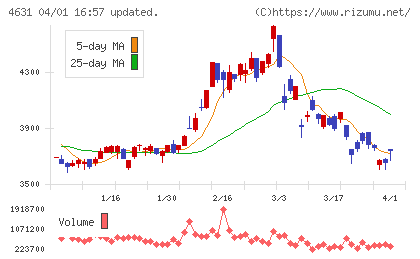 ＤＩＣチャート