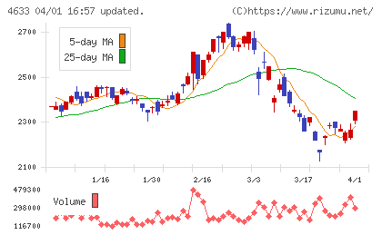 サカタインクスチャート