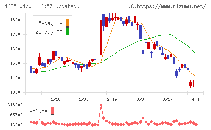 東京インキチャート