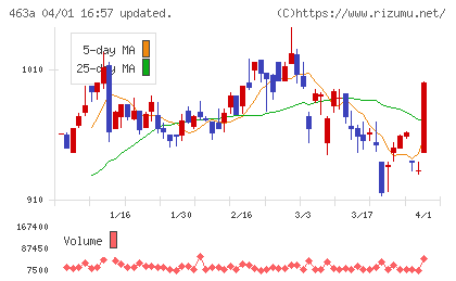 インテリックスホールディングスチャート
