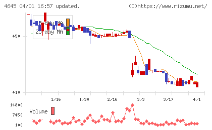 市進ホールディングスチャート