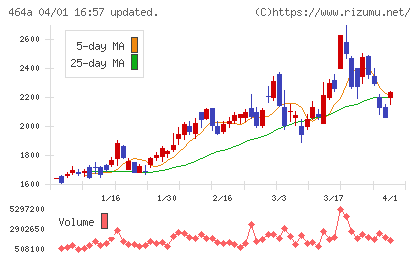 ＱＰＳホールディングスチャート