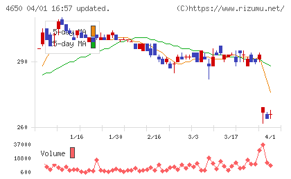 ゲオディノスチャート