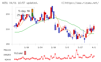 サニックスホールディングスチャート