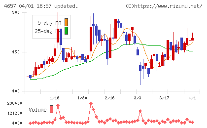 環境管理センターチャート