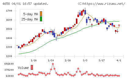 日本空調サービスチャート