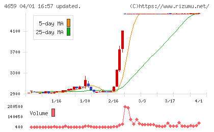 エイジスチャート