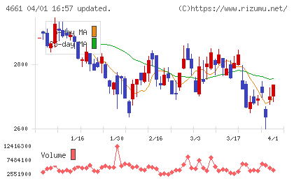 オリエンタルランドチャート