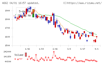 フォーカスシステムズチャート