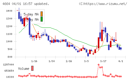ＲＳＣチャート