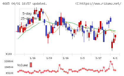 ダスキンチャート