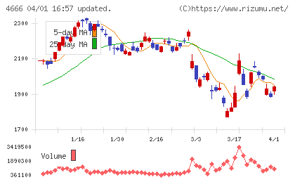 パーク24チャート