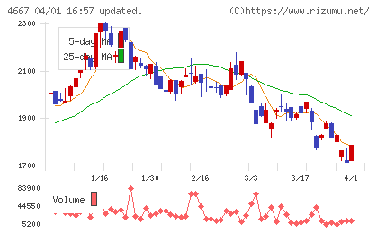 アイサンテクノロジーチャート