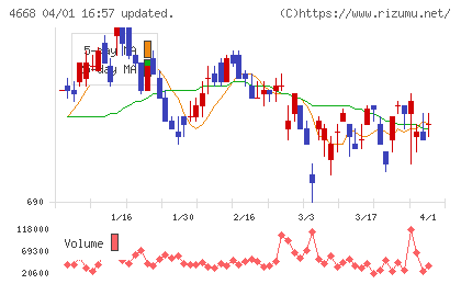 明光ネットワークジャパンチャート