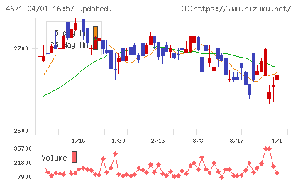 ファルコＳＤホールディングスチャート