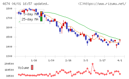 クレスコチャート